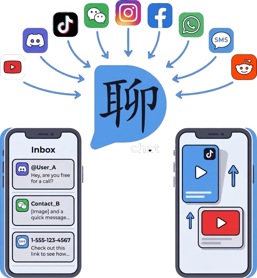 Messages and videos from YouTube, Discord, TikTok, WeChat, Instagram, Facebook, WhatsApp, SMS, and Reddit flowing into d8gp, shown as one inbox feed and one video feed
